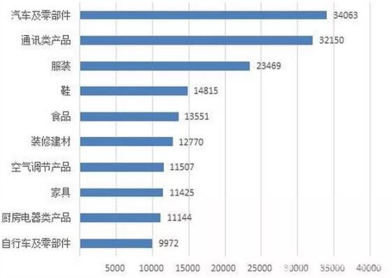 汽车零部件召回,