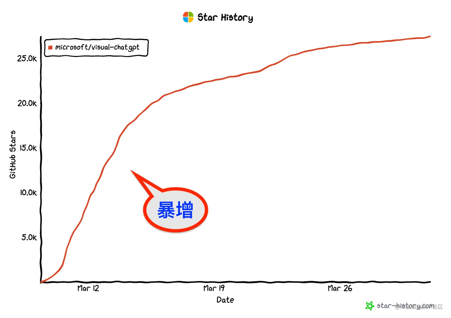 一个令人惊艳的ChatGPT项目，Visual ChatGPT开源了！