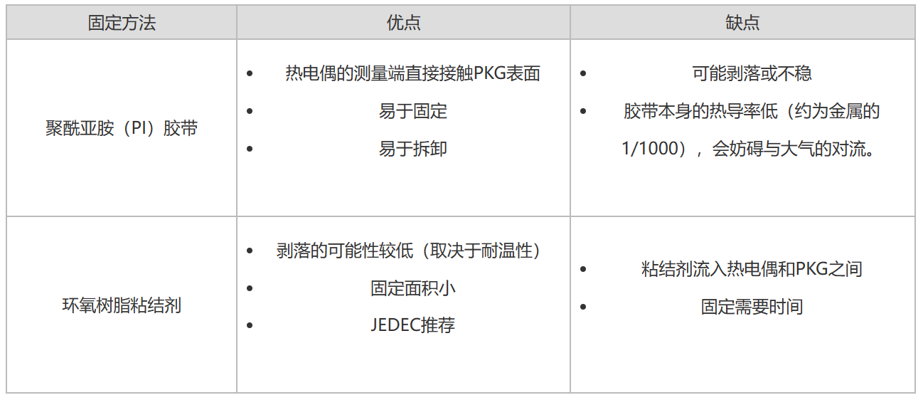 表面温度测量：热电偶的固定方法